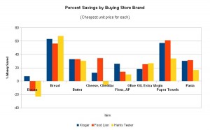 store_brand_savings
